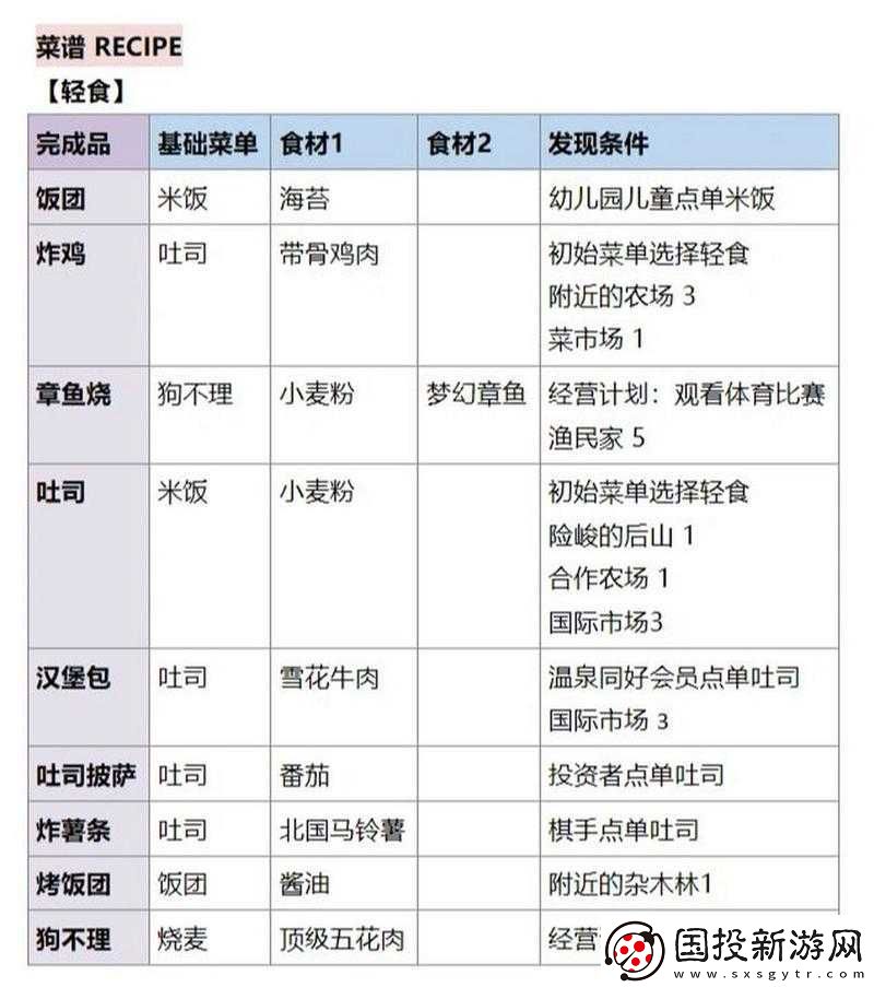 美食夢物語食譜配方大全:烹飪你的美食夢