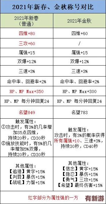 DNF金秋慶典