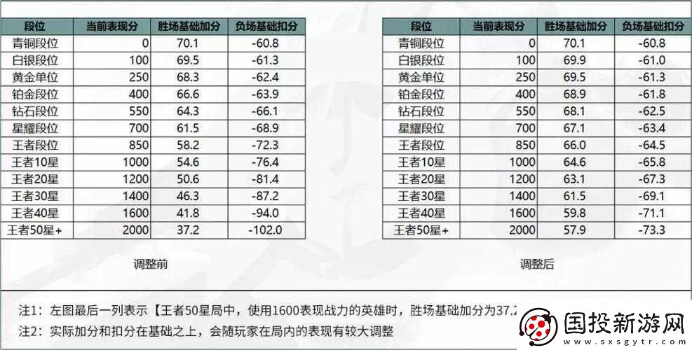王者榮耀榮耀戰(zhàn)力增加僅-1-點(diǎn)以及加得很少的原因探究