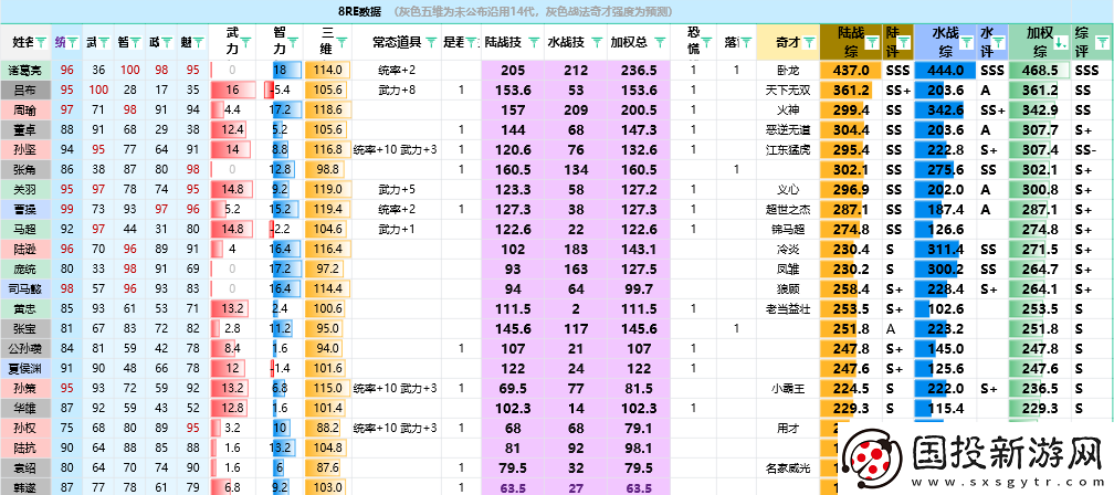 三國(guó)志8重制版全武將屬性分享