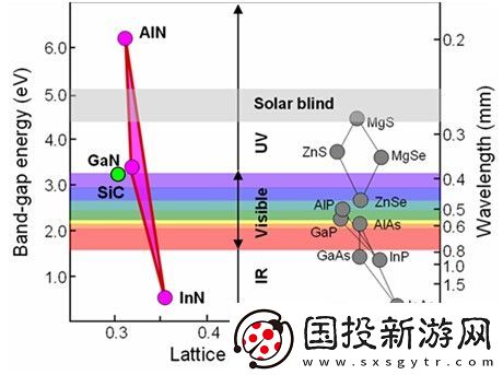 在寬禁帶半導(dǎo)體領(lǐng)域-SiC與GaN的主要區(qū)別與應(yīng)用分析