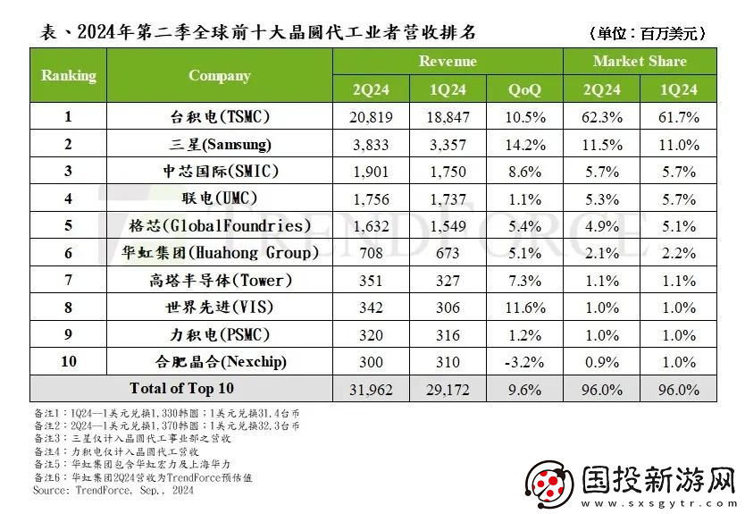 晶圓代工市場復(fù)蘇-行業(yè)前景樂觀再度回暖