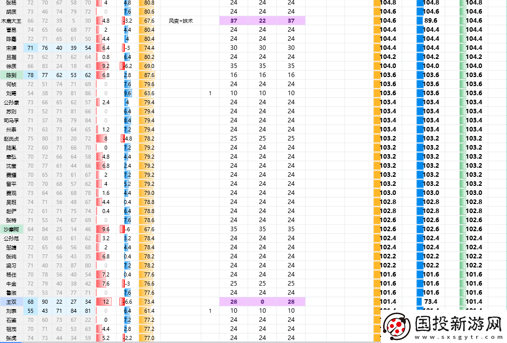 三國(guó)志8重制版全武將屬性分享