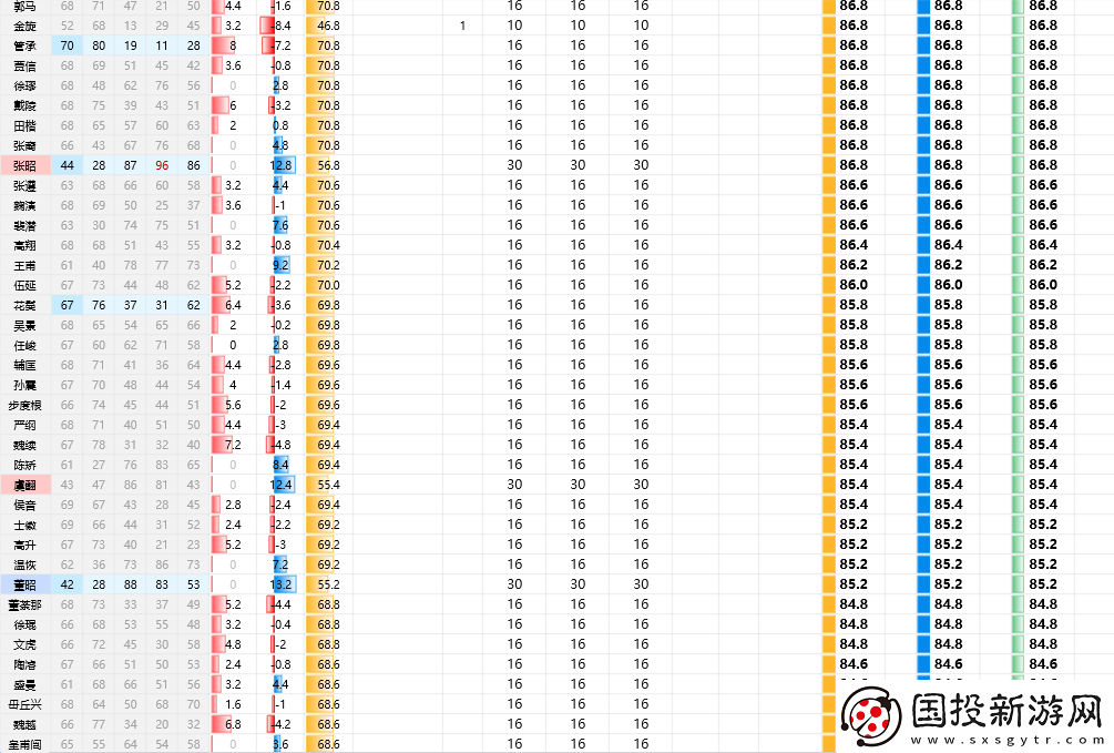 三國(guó)志8重制版全武將屬性分享