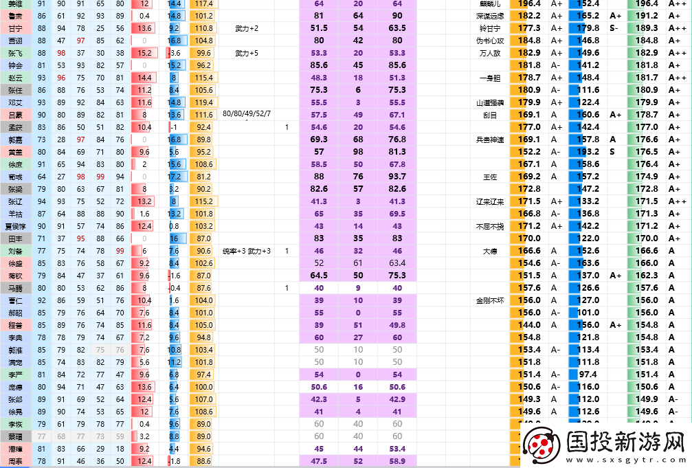 三國(guó)志8重制版全武將屬性分享