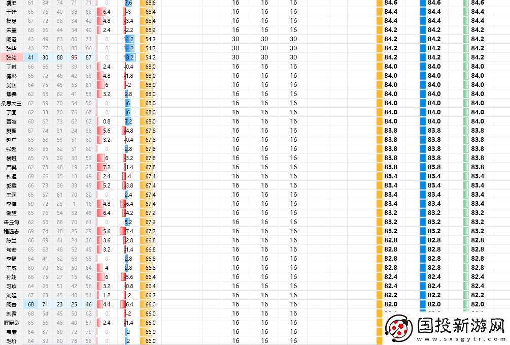 三國(guó)志8重制版全武將屬性分享