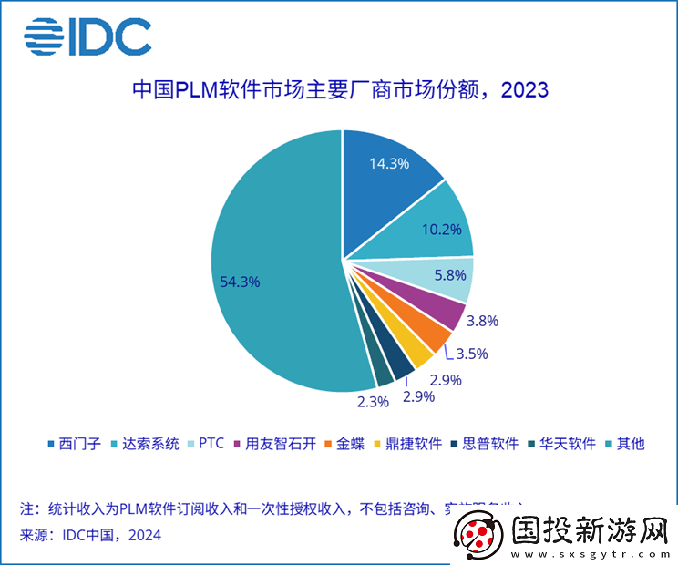 2023年P(guān)LM市場(chǎng)份額報(bào)告發(fā)布——聚焦創(chuàng)新左移趨勢(shì)與行業(yè)動(dòng)向