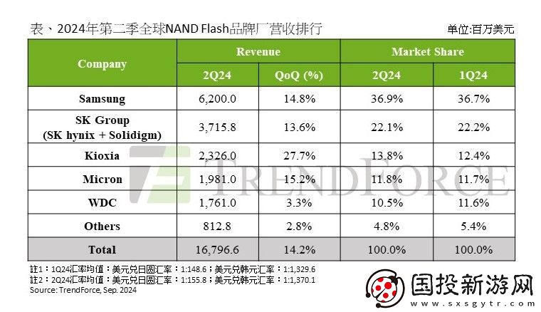 2024年第二季度NANDFlash出貨增速放慢-AISSD助力營收季度增長達到14%