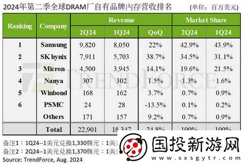 第二季DRAM產(chǎn)業(yè)收入環(huán)比增長24.8%-預計第三季合約價格將上調(diào)