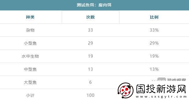 暴走軍團腐肉餌能釣出什么