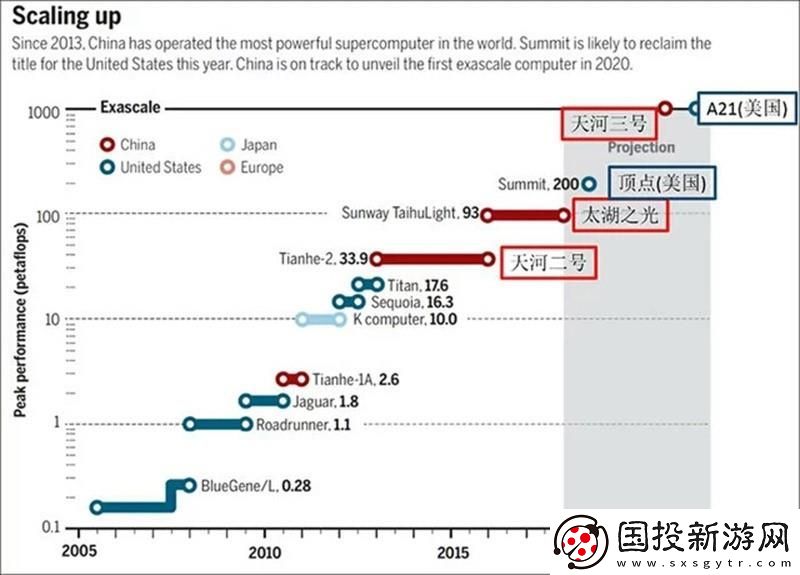 中美在超級計算領域的領導地位爭奪戰(zhàn)-其背后原因何在