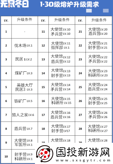 無盡冬日大熔爐1-30級(jí)升級(jí)前置條件-大熔爐升級(jí)所需時(shí)間