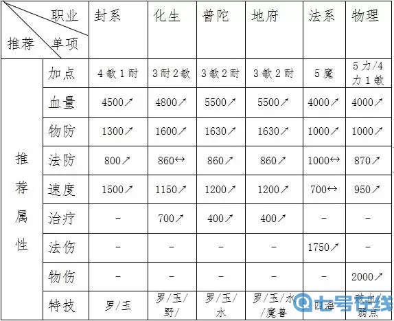 大話手游地煞星攻略