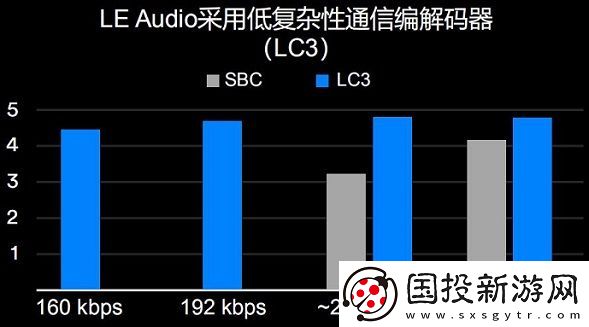 LEAudio的四項(xiàng)關(guān)鍵創(chuàng)新