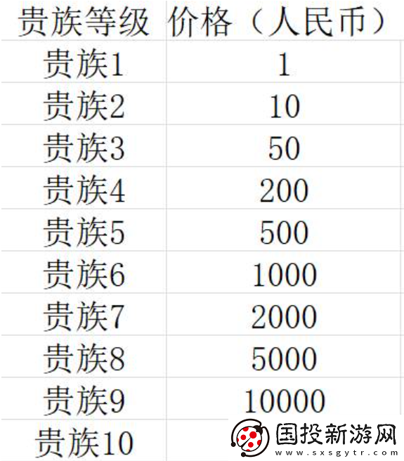 王者榮耀貴族v10要充多少錢