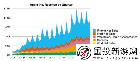 庫克：iPhone同期銷量節(jié)節(jié)攀升-一代更比一代強(qiáng)