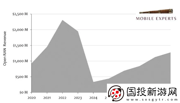 MobileExperts最新報(bào)告指出OpenRAN市場在2024年將出現(xiàn)高達(dá)83%的顯著下降