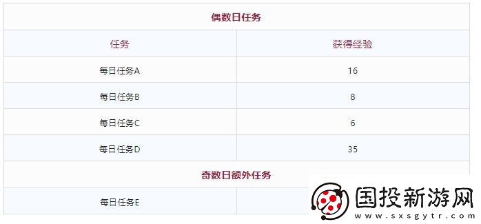 DNF當(dāng)前多少級(jí)可在10月編年結(jié)束前滿級(jí)