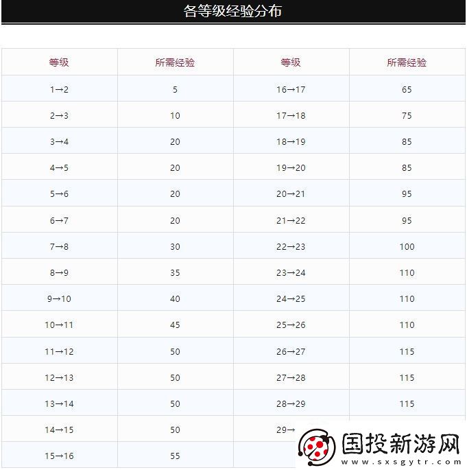 DNF當(dāng)前多少級(jí)可在10月編年結(jié)束前滿級(jí)