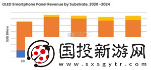 2024年第一季OLED智慧手機(jī)強(qiáng)勁表現(xiàn)預(yù)計(jì)全年銷量將實(shí)現(xiàn)兩位數(shù)增長