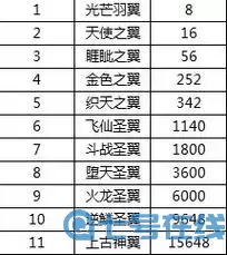 王者別囂張翅膀要多少羽毛