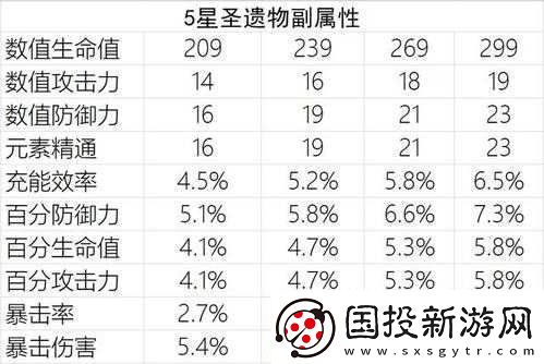 原神郎圣遺物選擇指南：屬性搭配與裝備優(yōu)化策略分享