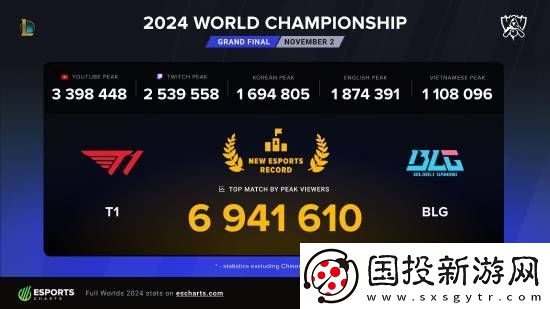 S14總決賽海外收視率爆炸：近700萬人同時收看