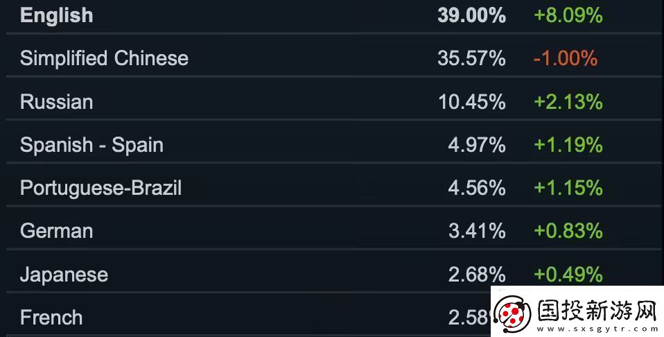Steam10月軟硬件調(diào)查出爐英特爾處理器保持領(lǐng)先無限數(shù)碼