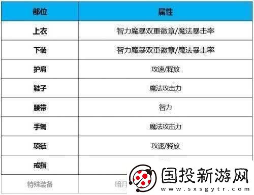 DNF鬼泣白金徽章策略-優(yōu)選裝備部位強化指南之終極攻略