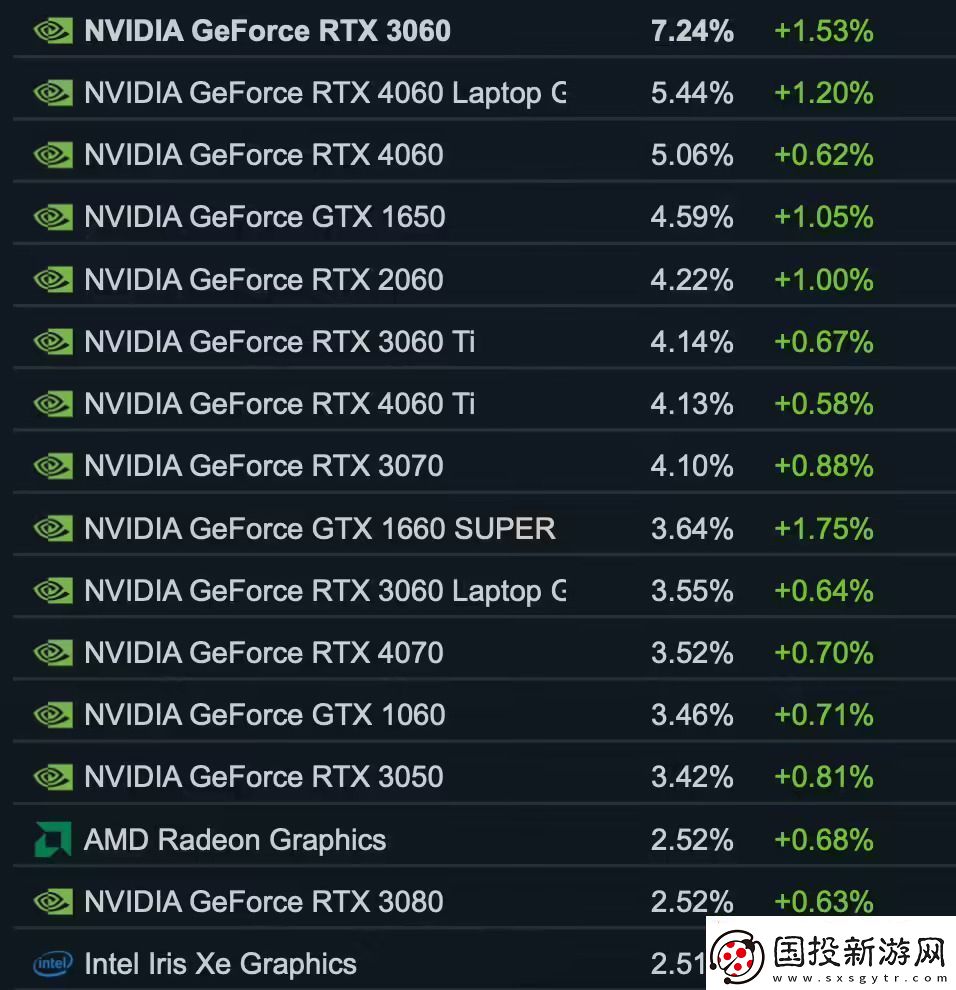 Steam10月軟硬件調(diào)查出爐英特爾處理器保持領(lǐng)先無限數(shù)碼