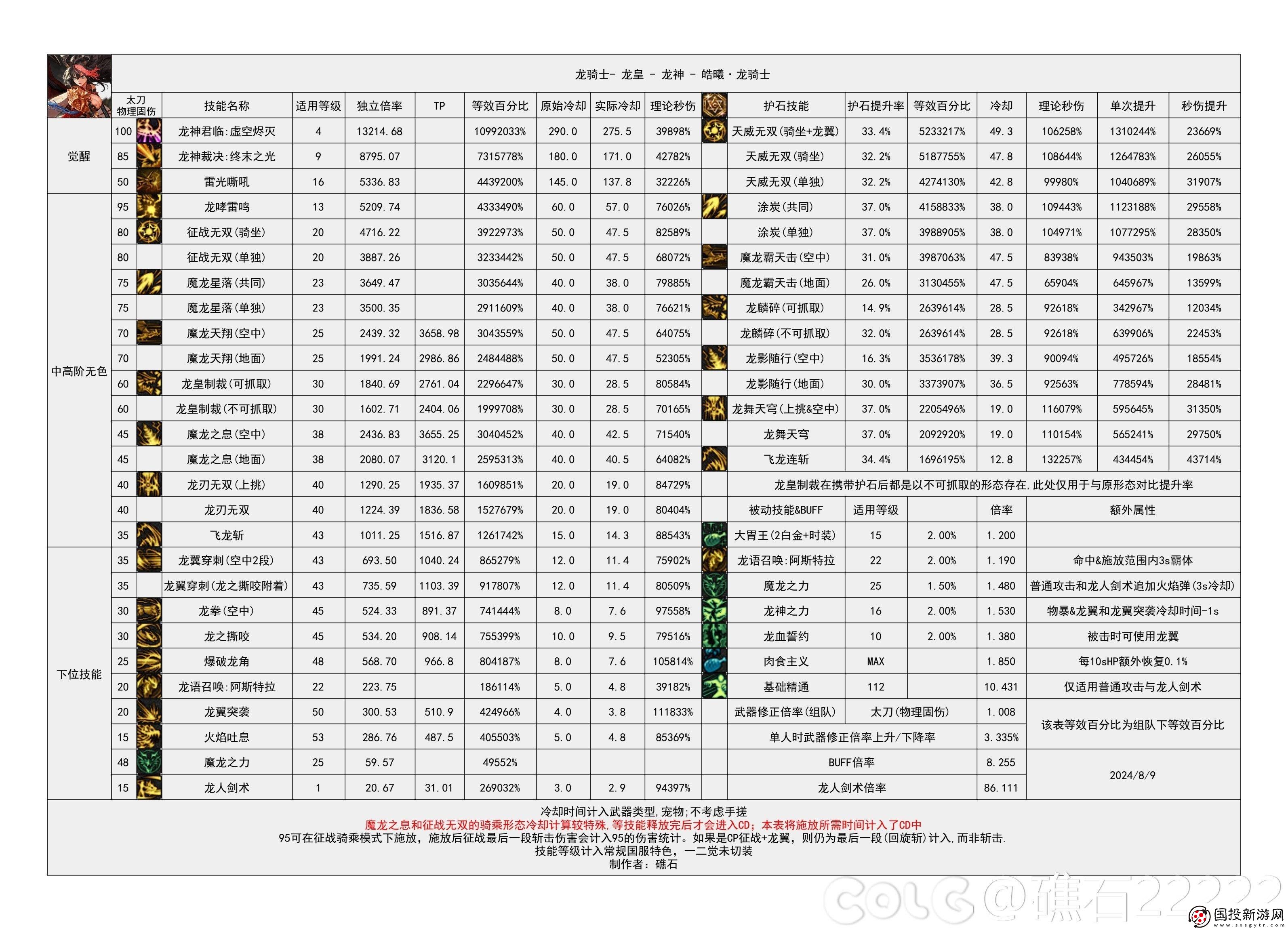DNF2024金秋版本龍神輸出數(shù)據(jù)是多少：