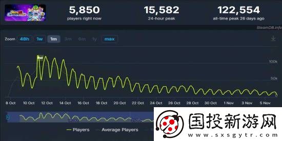 龍珠電0Steam玩家流失超80%！近日峰值僅1.5萬(wàn)