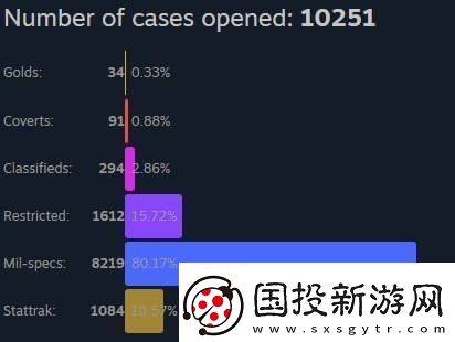 n0rb3r7分享開箱統(tǒng)計(jì)：花費(fèi)兩萬(wàn)三千美元僅出金34次