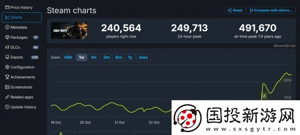 使命召喚21成系列救星：Steam首發(fā)峰值破25萬！