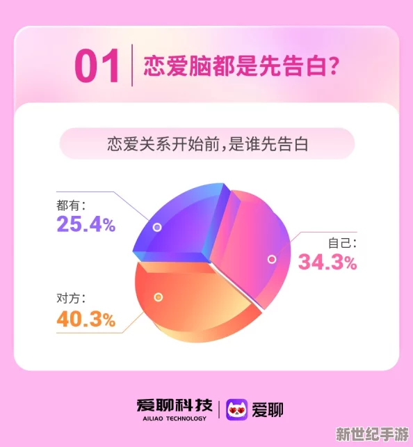 ⅩXXX泡妞-69：新研究顯示-社交媒體對年輕人戀愛觀的影響日益顯著-引發(fā)廣泛關注與討論