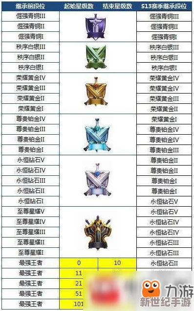 王者榮耀S7賽季前瞻：全面解析段位繼承機(jī)制-S6終極戰(zhàn)役倒計時已熾熱啟動！