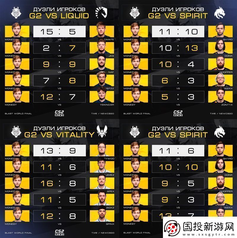 彈無虛發(fā)BLAST世界總決賽m0NESY對槍勝率亮眼