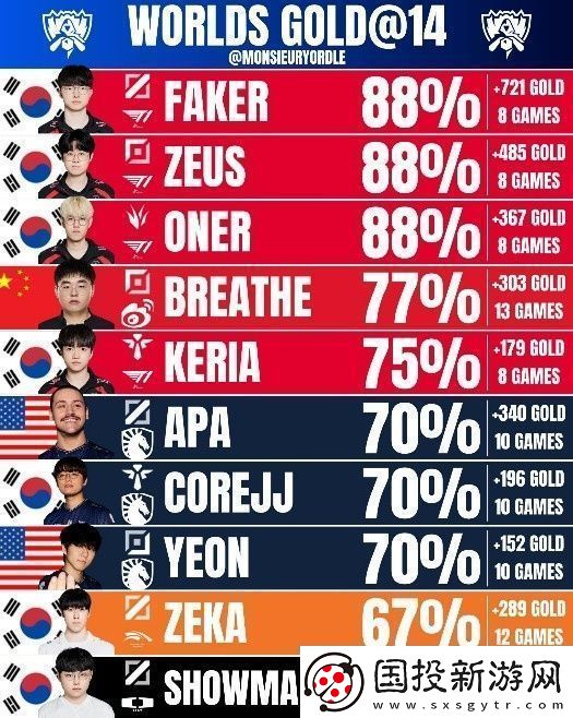 外媒統(tǒng)計本屆S賽正賽選手對線贏線率：呼吸13局有10局打贏對線！