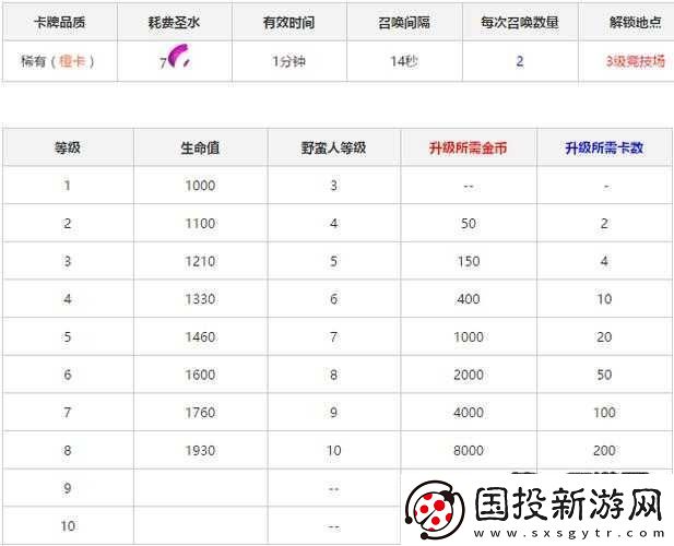 皇室戰(zhàn)爭野蠻人精銳小屋屬性升級(jí)數(shù)據(jù)覽