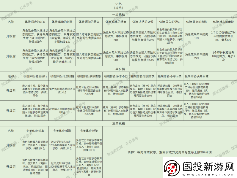 崩壞星穹鐵道星神祝福效果大全