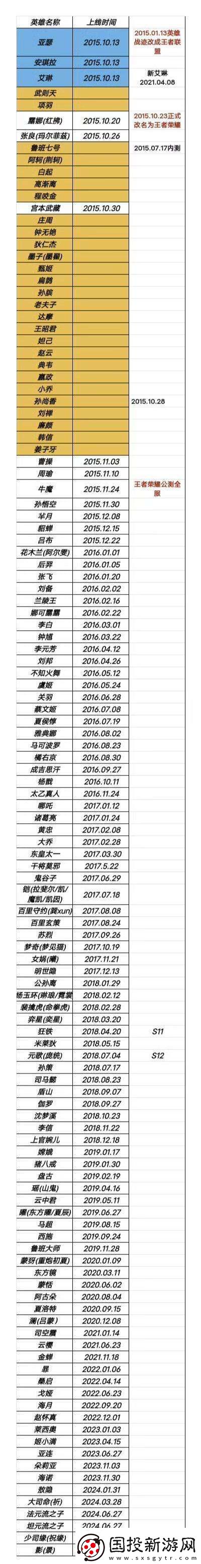 網(wǎng)友整理王者英雄上線時(shí)間-你玩王者時(shí)哪個(gè)英雄剛出