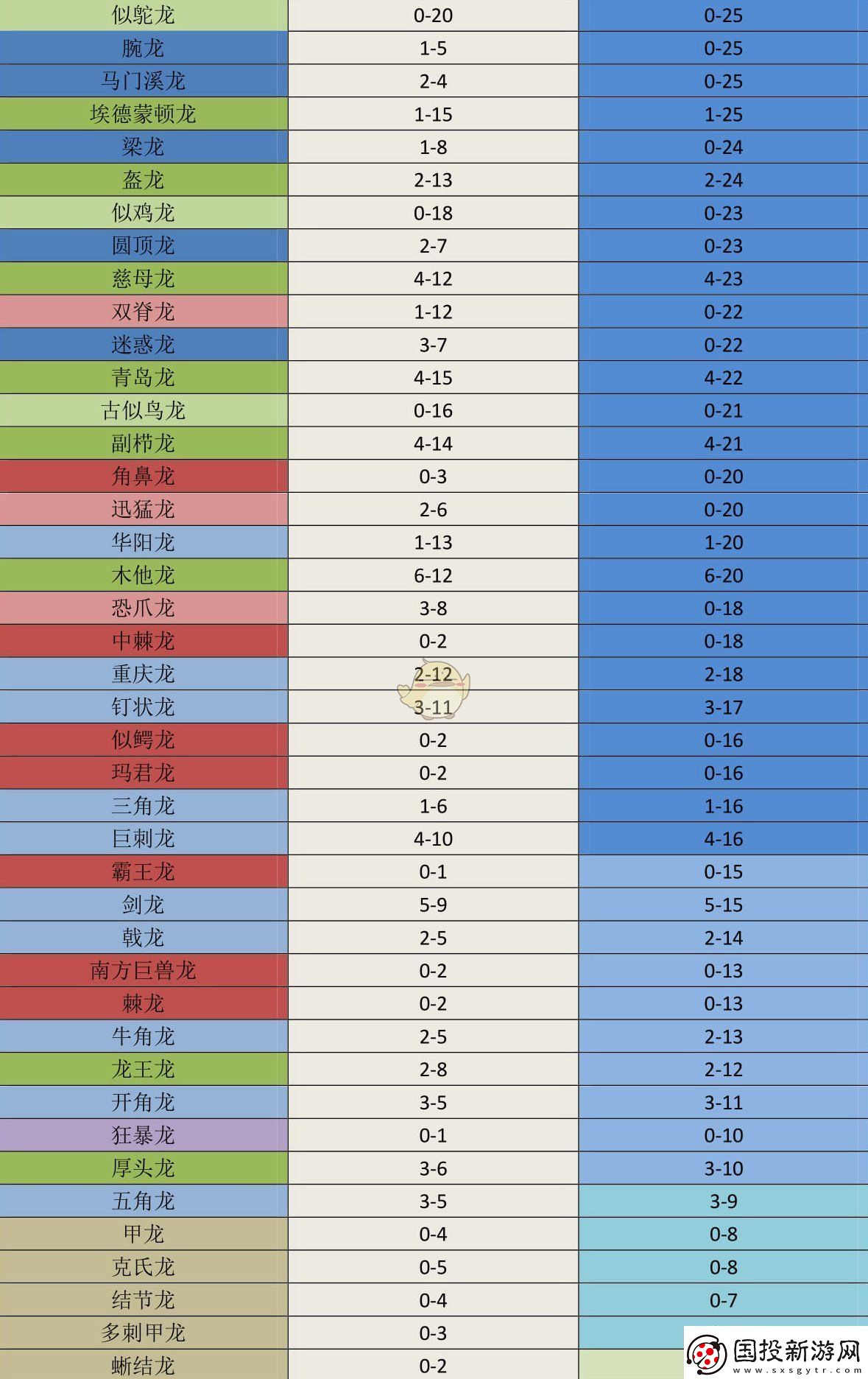侏羅紀世界進化全恐龍推薦群居數(shù)量一覽表-恐龍群居數(shù)量控制在多少合適