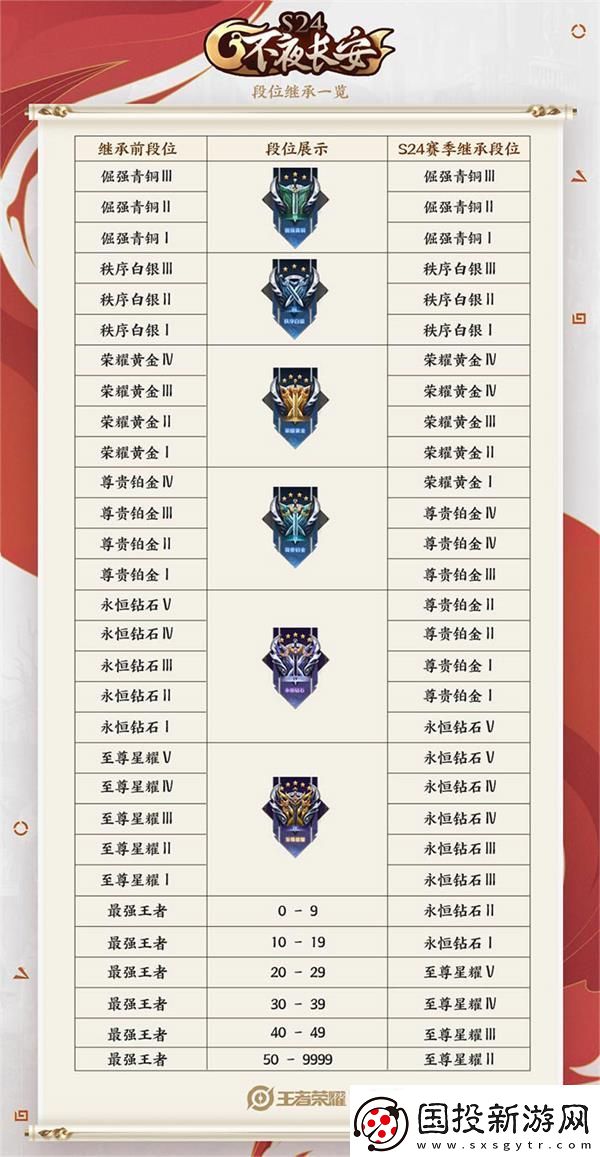 王者榮耀s25賽季段位繼承表-王者榮耀s25賽季段位繼承規(guī)則