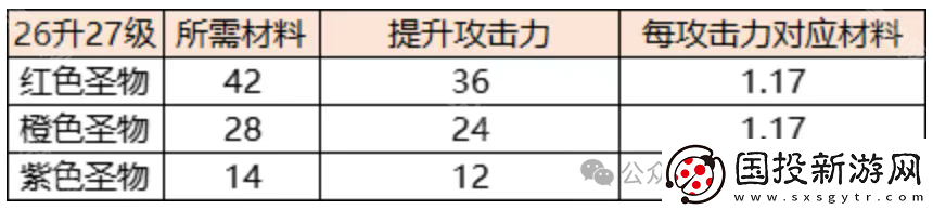 保衛(wèi)向日葵圣物怎么升級最好