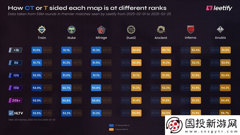 趣味數(shù)據(jù)：玩家水平與Anubis進(jìn)攻方勝率成正比