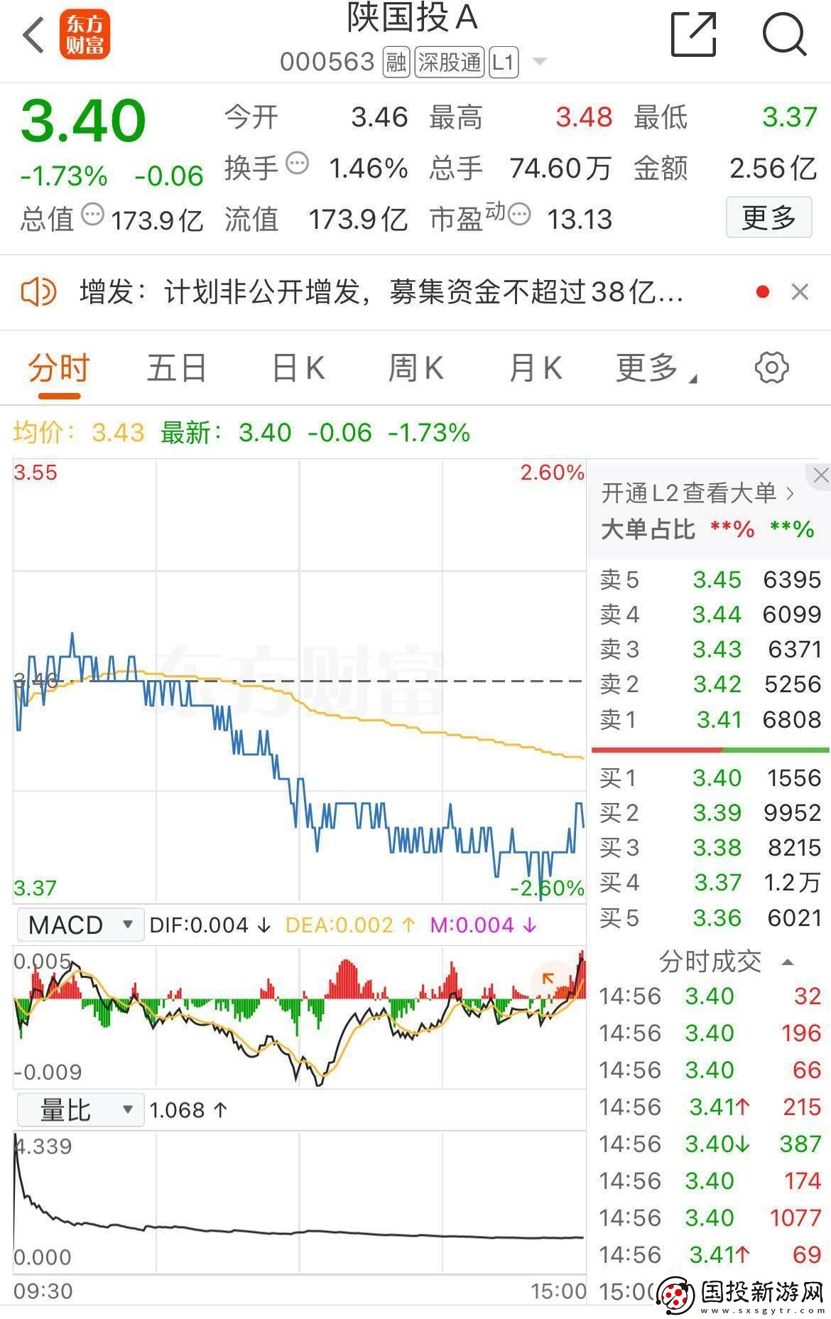 百億上市信托巨頭“補(bǔ)血”！陜國(guó)投擬定增最高38億