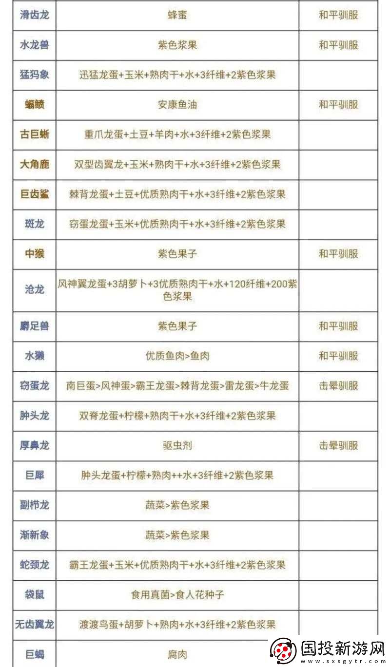 方舟生存進(jìn)化中如何捕捉風(fēng)神翼龍-馴化飼料代碼及圖鑒全面解析