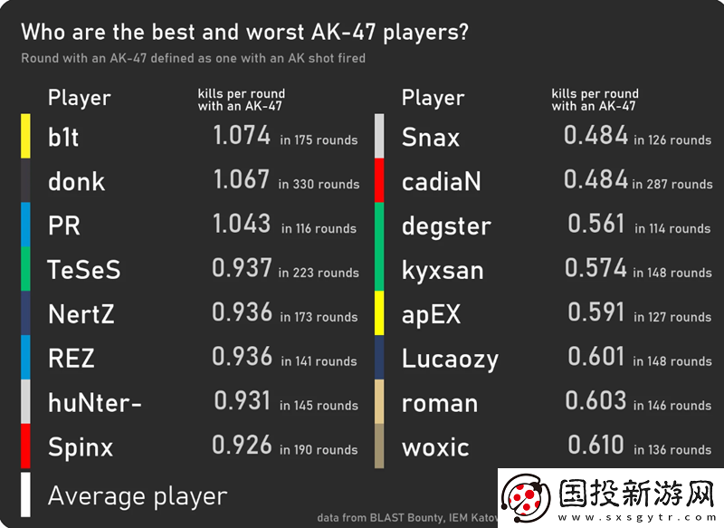 趣味數(shù)據(jù)：b1t的AK最強(qiáng)-Snax發(fā)揮最差