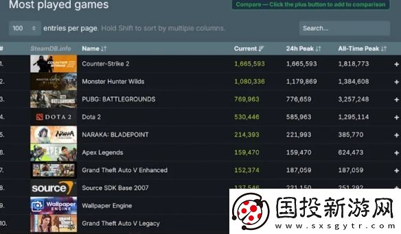 給她愛5強化版掀風(fēng)潮!與原版一起成steam前十游戲