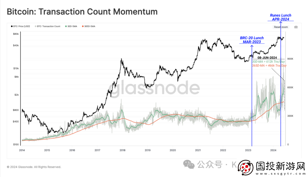 BTC為什么交易量漲